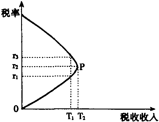 拉弗曲線